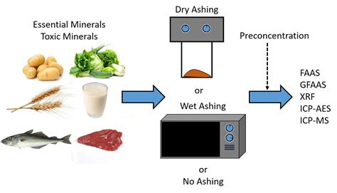 how do laboratories analyze the protein content of a food|food protein measurement.